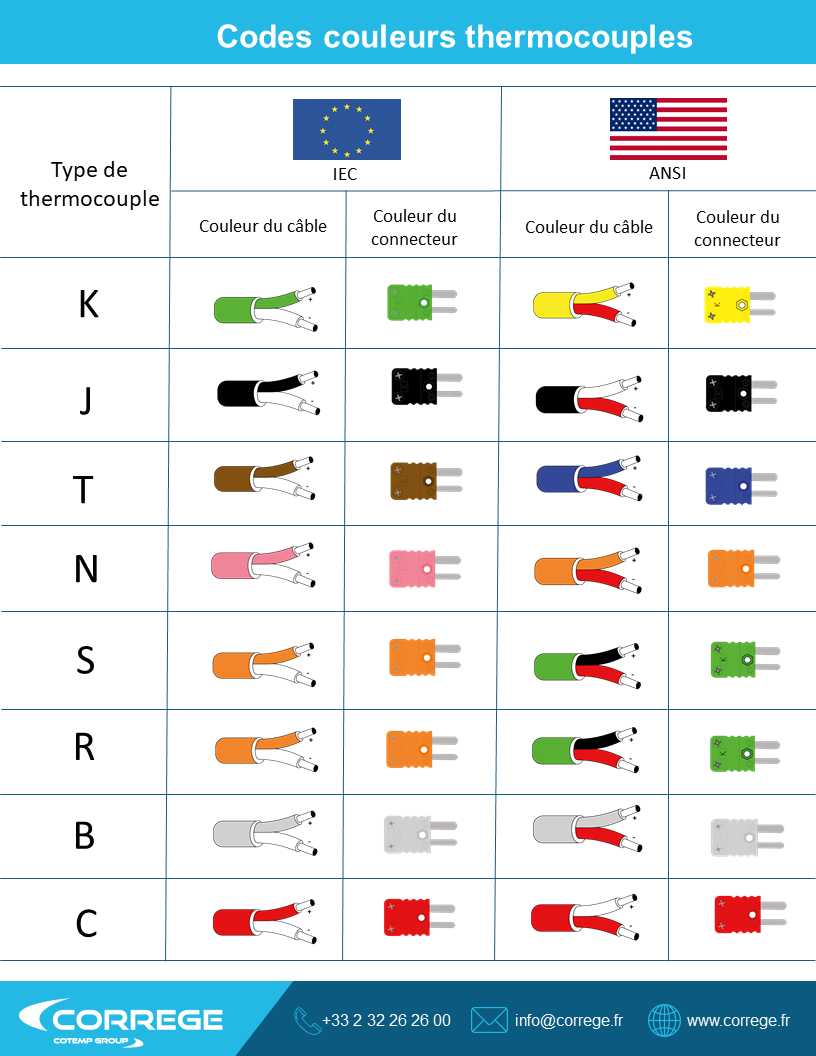 Normes de couleur des thermocouples et de leurs fils : comprendre et respecter les standards